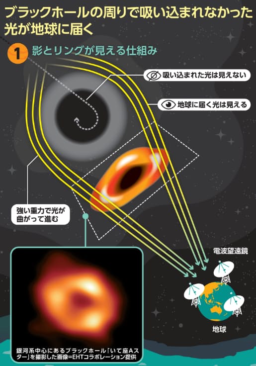ブラックホールはなぜ黒いの 光まで吸い込むからだよ 日本経済新聞 ブラックホールはなぜ黒いの 光まで吸い込むからだよ 日本経済新聞