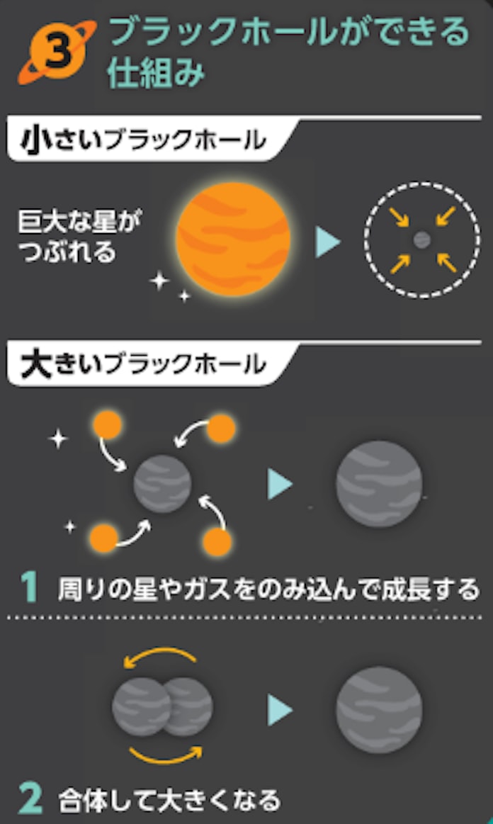 ブラックホールはなぜ黒いの 光まで吸い込むからだよ 日本経済新聞 ブラックホールはなぜ黒いの 光まで吸い込むからだよ 日本経済新聞
