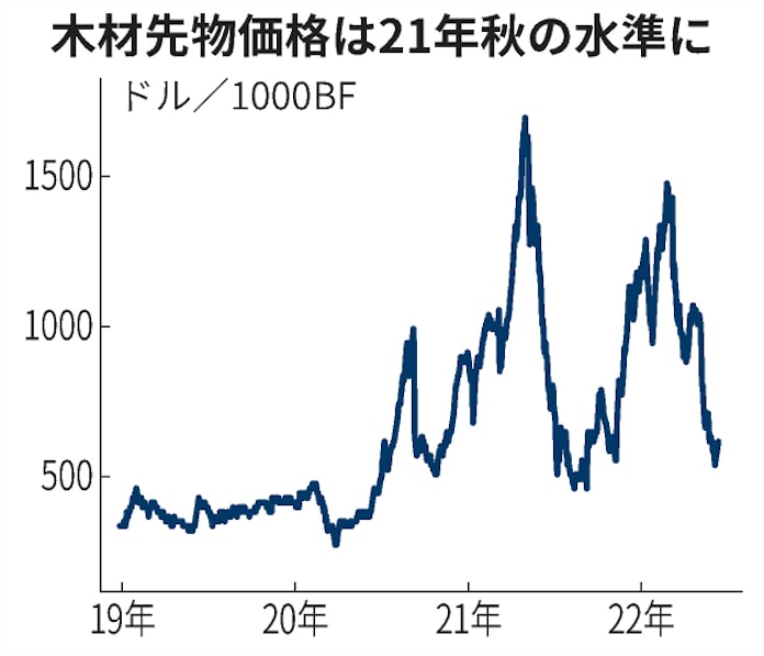 カナダ産木材 対日価格が2割安 米国相場の急落で 日本経済新聞 カナダ産木材 対日価格が2割安 米国相場の急落で 日本経済新聞