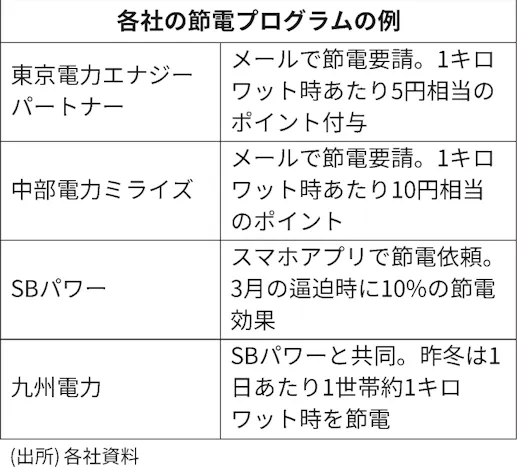 8月までに節電参加で00円分ポイント 政府が検討 日本経済新聞 8月までに節電参加で00円分ポイント 政府が検討 日本経済新聞