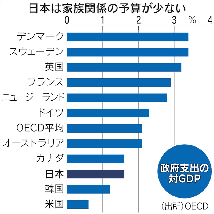 参議院選挙の争点 子育て予算 1 6 新味乏しい少子化対策 日本経済新聞 参議院選挙の争点 子育て予算 1 6 新味乏しい少子化対策 日本経済新聞