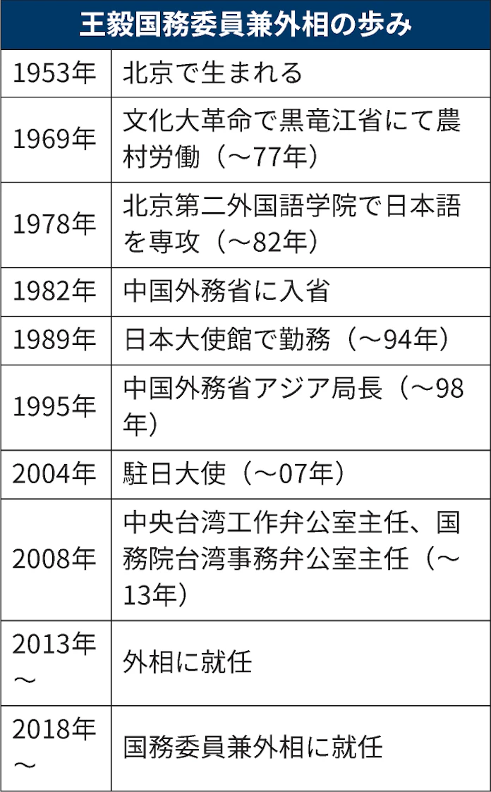 日本通 中国外相の処遇は 党大会控え巻き返し 日本経済新聞 日本通 中国外相の処遇は 党大会控え巻き返し 日本経済新聞