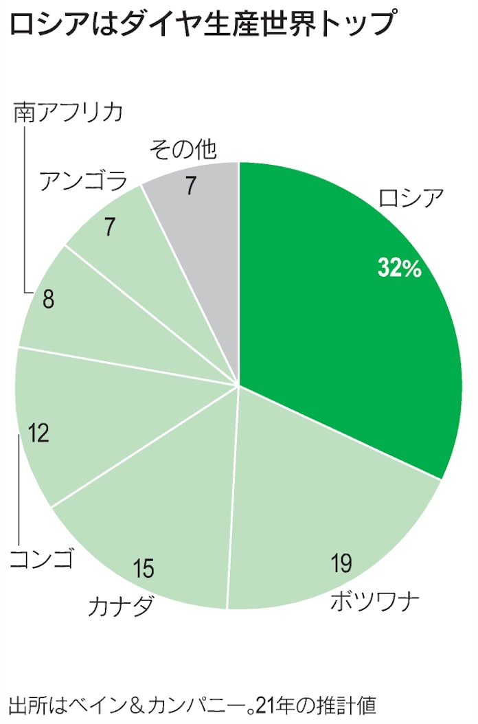 ジュエリーに戦火の影 ダイヤモンド急騰 プラチナもロシアリスク 日本経済新聞 ジュエリーに戦火の影 ダイヤモンド急騰 プラチナもロシアリスク 日本経済新聞
