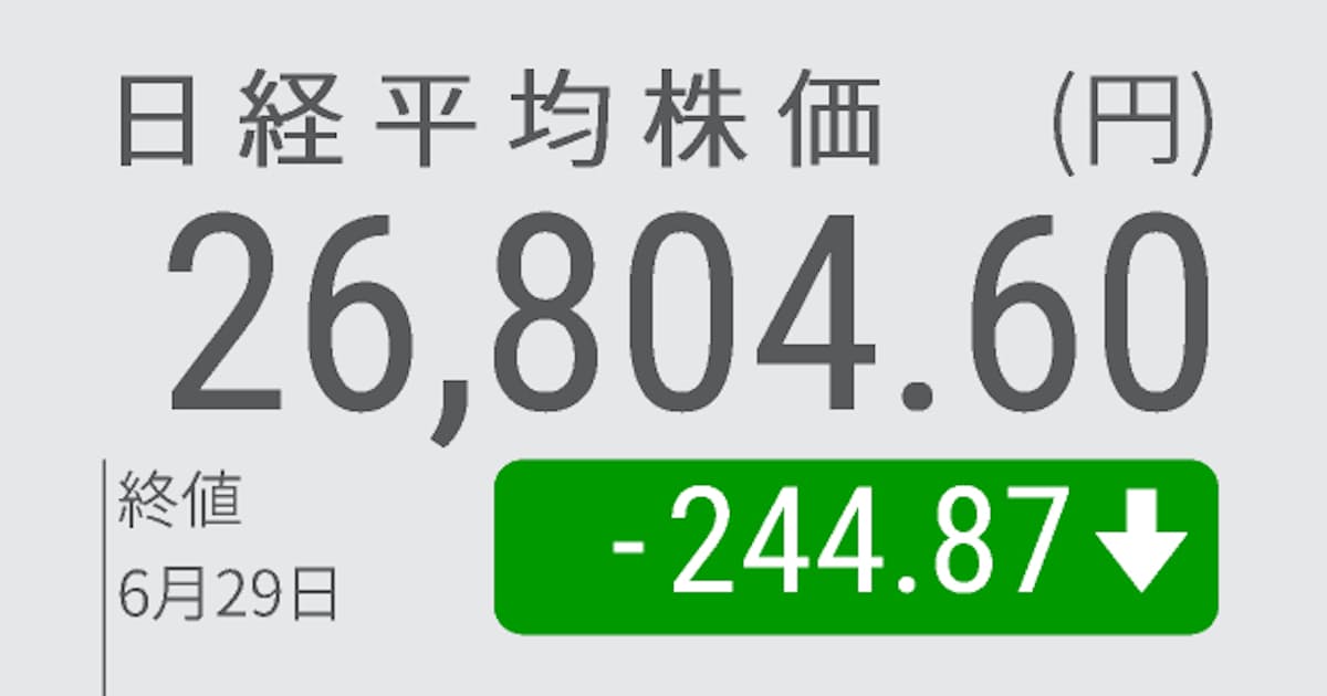 日経平均5日ぶり反落 終値244円安 景気敏感株に売り 日本経済新聞 日経平均5日ぶり反落 終値244円安 景気敏感株に売り 日本経済新聞