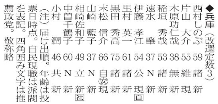 参議院選挙の兵庫選挙区 維新が揺らす自公協力 野党は共闘不発 日本経済新聞 参議院選挙の兵庫選挙区 維新が揺らす自公協力 野党は共闘不発 日本経済新聞