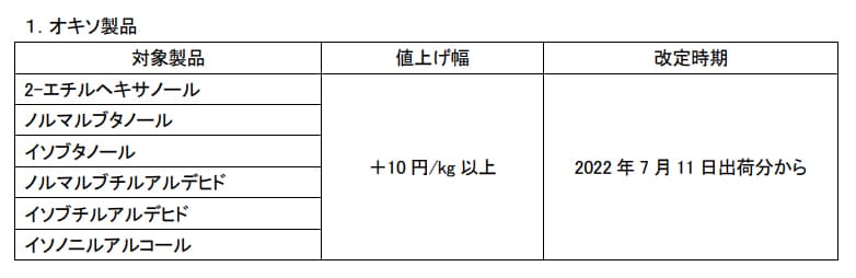 三菱ケミカルhdグループ 7月11日出荷分よりオキソ製品 アクリル酸製品を値上げ 日本経済新聞 三菱ケミカルhdグループ 7月11日出荷分よりオキソ製品 アクリル酸製品を値上げ 日本経済新聞