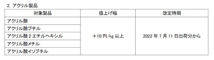 三菱ケミカルhdグループ 7月11日出荷分よりオキソ製品 アクリル酸製品を値上げ 日本経済新聞 三菱ケミカルhdグループ 7月11日出荷分よりオキソ製品 アクリル酸製品を値上げ 日本経済新聞