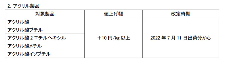 三菱ケミカルhdグループ 7月11日出荷分よりオキソ製品 アクリル酸製品を値上げ 日本経済新聞 三菱ケミカルhdグループ 7月11日出荷分よりオキソ製品 アクリル酸製品を値上げ 日本経済新聞