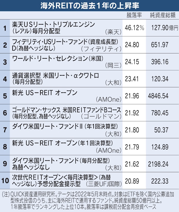 海外reitの1年リターン 円安で軒並み 超え 日本経済新聞 海外reitの1年リターン 円安で軒並み 超え 日本経済新聞