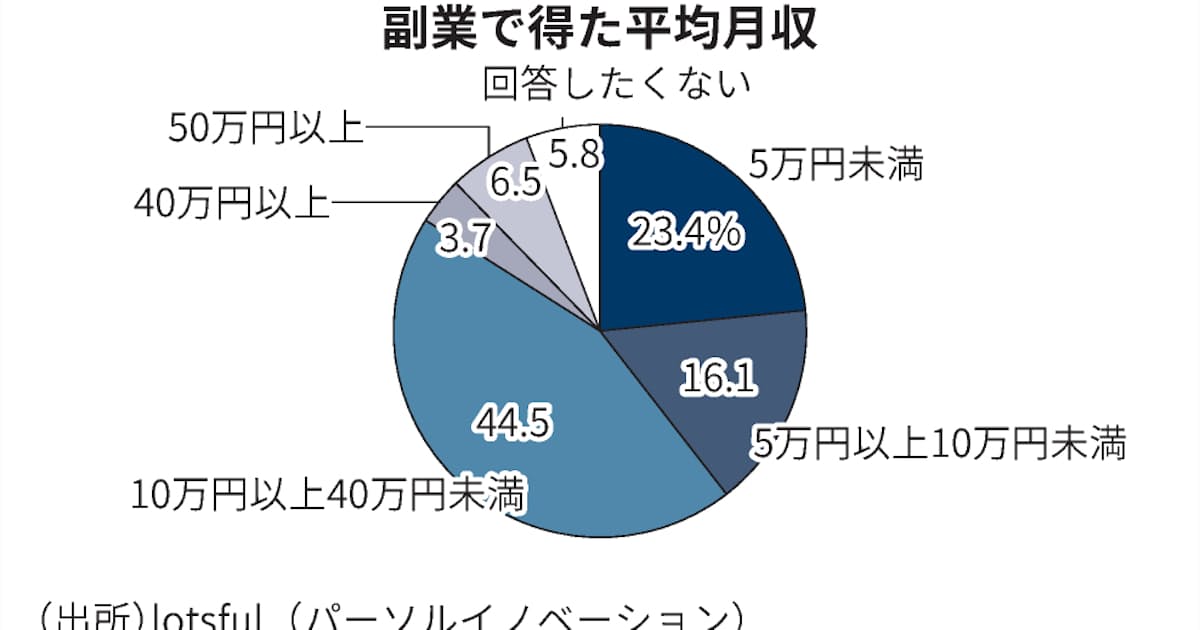 副業の平均月収10 40万円が4割 パーソル系 初の調査 日本経済新聞 副業の平均月収10 40万円が4割 パーソル系 初の調査 日本経済新聞