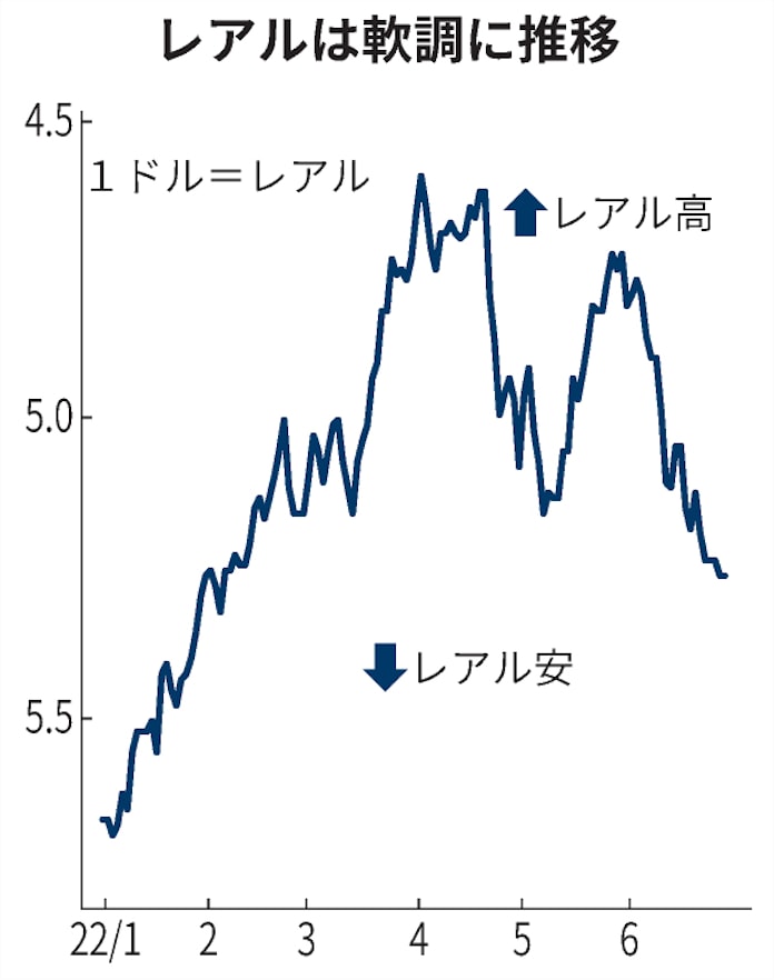ブラジルレアル 5カ月ぶり安値 国際商品市況の下落で 日本経済新聞 ブラジルレアル 5カ月ぶり安値 国際商品市況の下落で 日本経済新聞