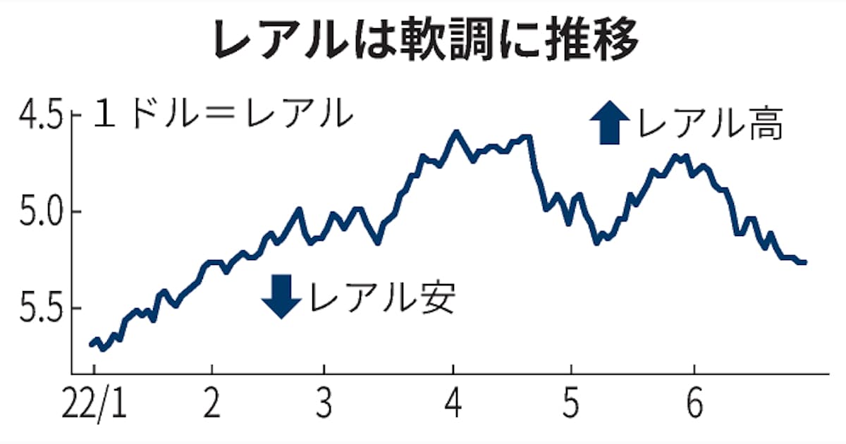 ブラジルレアル 5カ月ぶり安値 国際商品市況の下落で 日本経済新聞 ブラジルレアル 5カ月ぶり安値 国際商品市況の下落で 日本経済新聞