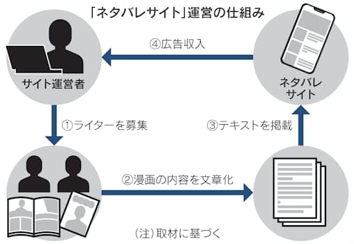 漫画ネタバレ 文章のみ 増殖 著作権侵害で摘発も 日本経済新聞 漫画ネタバレ 文章のみ 増殖 著作権侵害で摘発も 日本経済新聞
