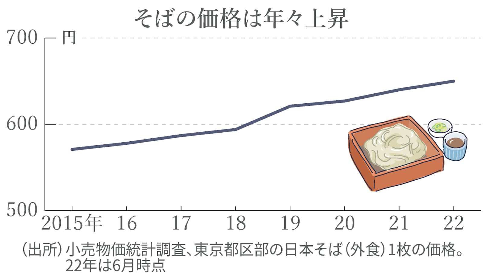 小売物価統計調査、東京都区部の日本そば（外食）1枚の価格を示した折れ線グラフ。2015年に571円だったそばの価格は22年6月には650円と、年々上昇している。