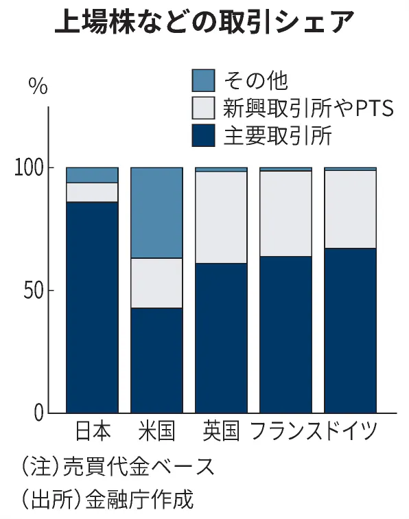 金融庁 ptsの規制緩和検討 東証の一極集中打破 日本経済新聞 金融庁 ptsの規制緩和検討 東証の一極集中打破 日本経済新聞