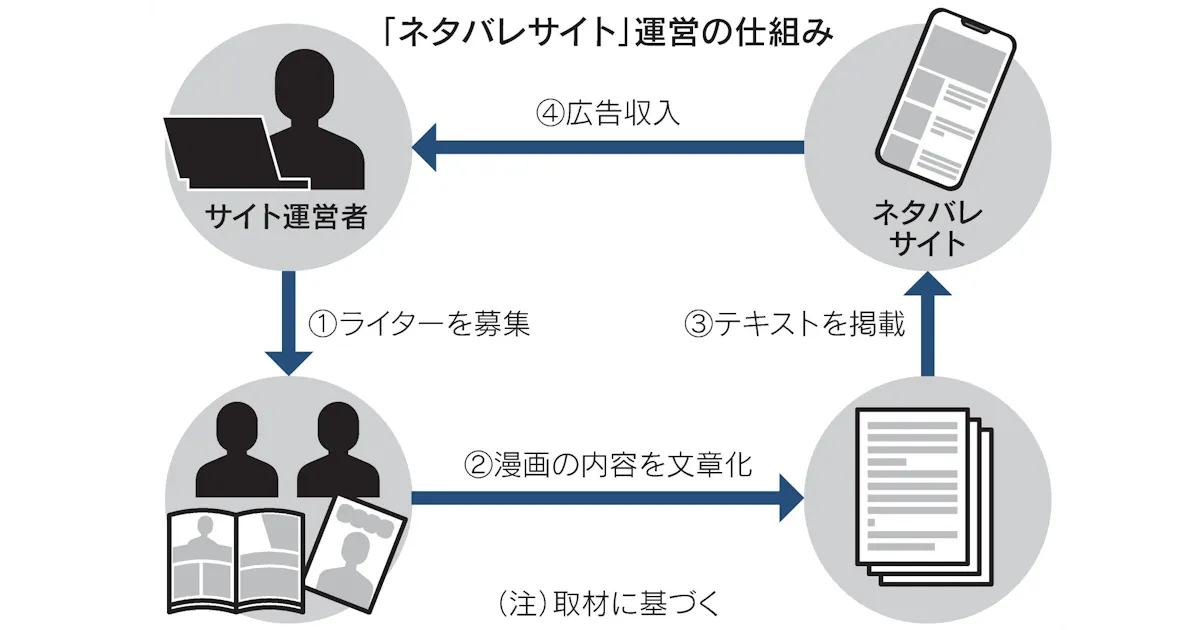 漫画ネタバレ 文章のみ 増殖 著作権侵害で摘発も 日本経済新聞 漫画ネタバレ 文章のみ 増殖 著作権侵害で摘発も 日本経済新聞
