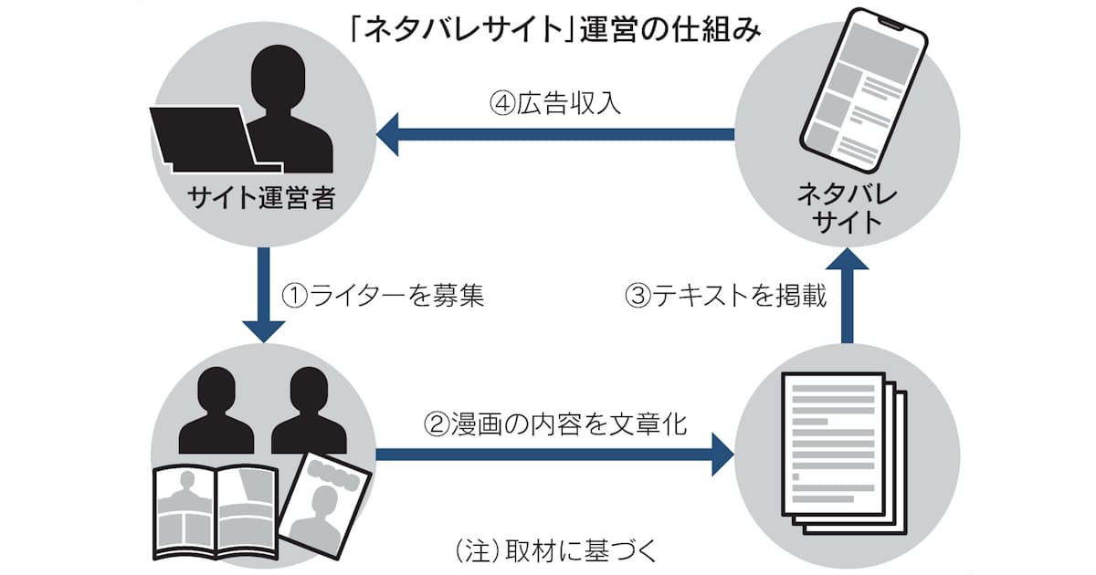 漫画ネタバレ 文章のみ 増殖 著作権侵害で摘発も 日本経済新聞 漫画ネタバレ 文章のみ 増殖 著作権侵害で摘発も 日本経済新聞
