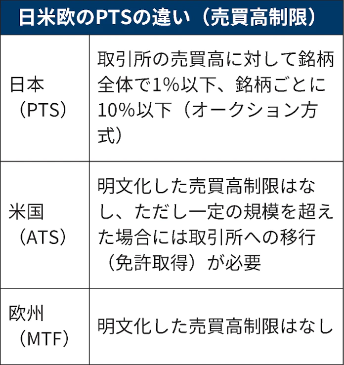 金融庁 ptsの規制緩和検討 東証の一極集中打破 日本経済新聞 金融庁 ptsの規制緩和検討 東証の一極集中打破 日本経済新聞