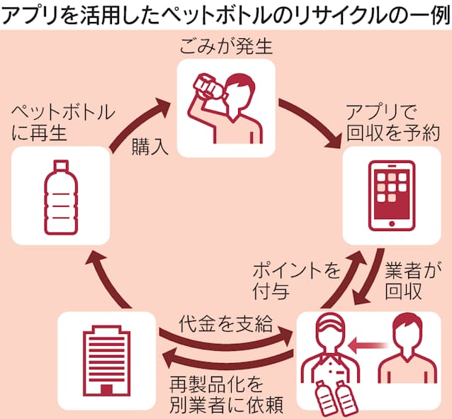 インドネシア 新興がアプリでごみ効率回収 知恵競う 日本経済新聞 インドネシア 新興がアプリでごみ効率回収 知恵競う 日本経済新聞