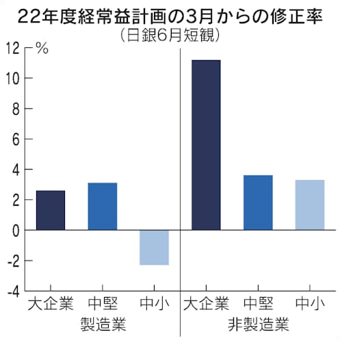 中小製造業 22年度12 減益見込み 資源高しわ寄せ偏る 日本経済新聞 中小製造業 22年度12 減益見込み 資源高しわ寄せ偏る 日本経済新聞
