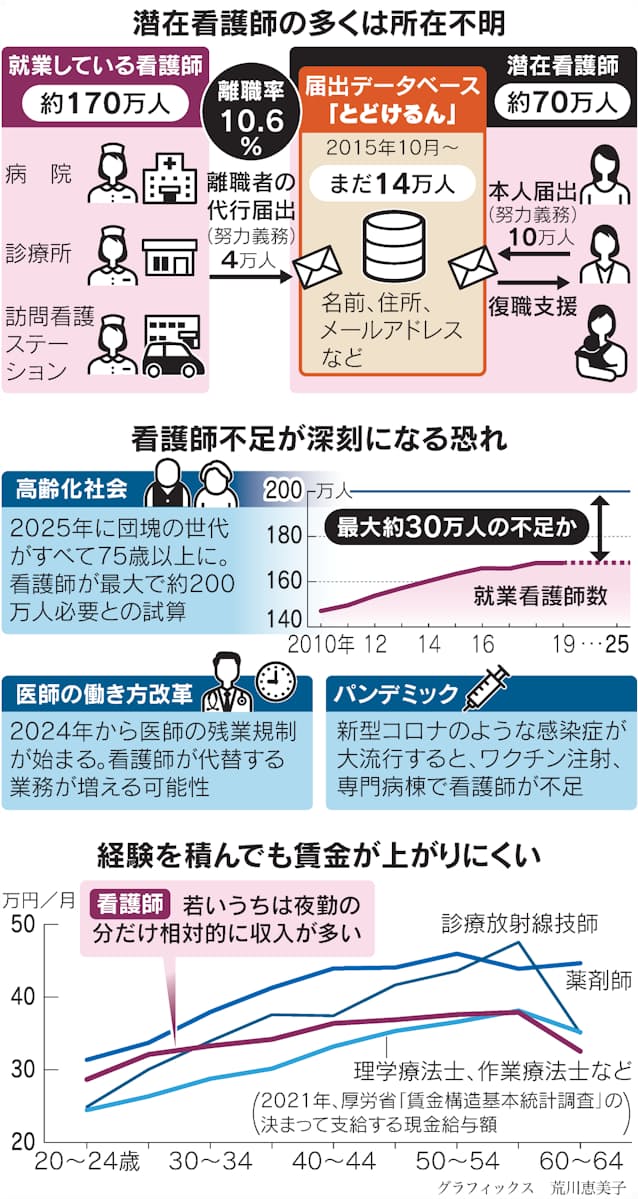 看護師免許はあるけれど 机上の70万人 戻りたくない 日本経済新聞 看護師免許はあるけれど 机上の70万人 戻りたくない 日本経済新聞