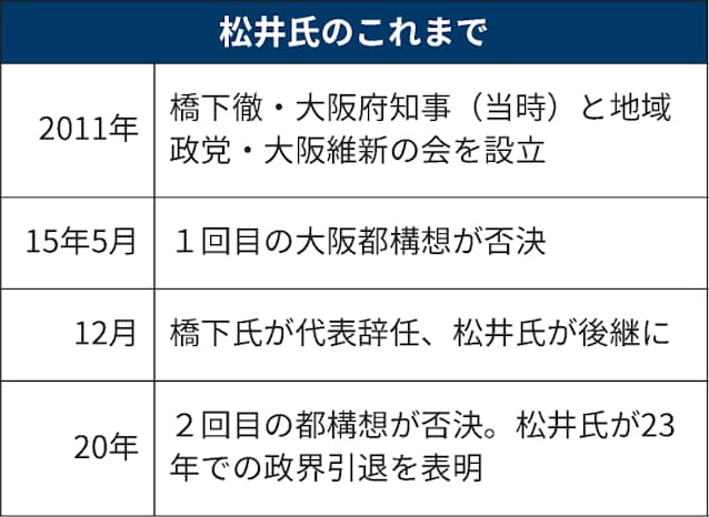 維新 松井氏が代表辞任を表明 吉村副代表は不出馬明言 日本経済新聞 維新 松井氏が代表辞任を表明 吉村副代表は不出馬明言 日本経済新聞