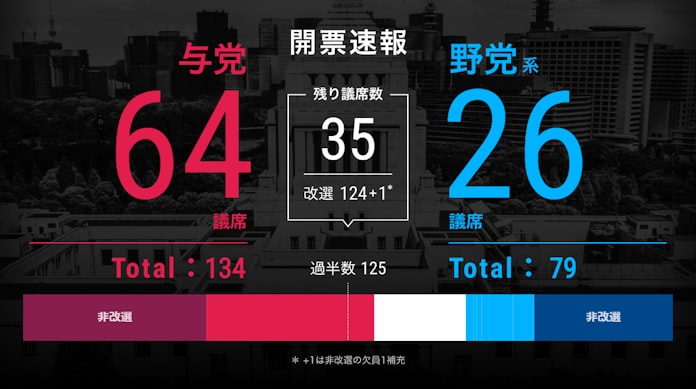 参議院選挙 自民大勝で単独改選過半数 改憲勢力3分の2 日本経済新聞 参議院選挙 自民大勝で単独改選過半数 改憲勢力3分の2 日本経済新聞