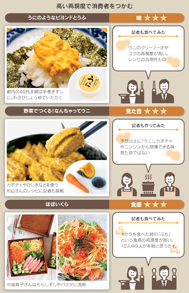 なんちゃってウニ イクラ 味や見た目の再現度三つ星 日本経済新聞 なんちゃってウニ イクラ 味や見た目の再現度三つ星 日本経済新聞