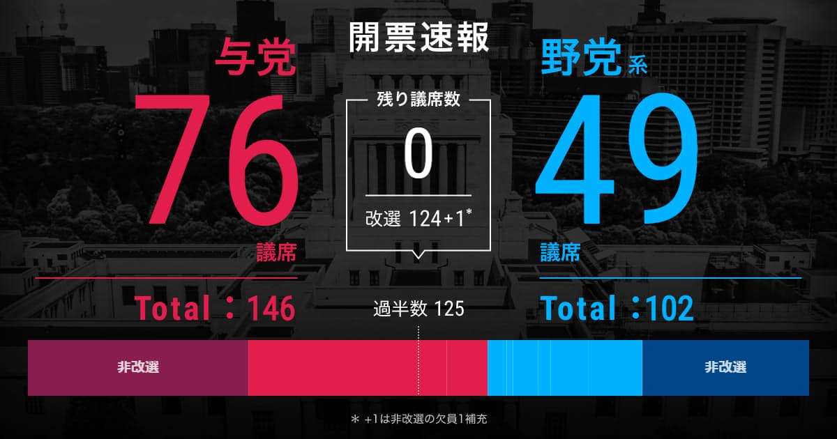 参議院選挙 自民大勝で単独改選過半数 改憲勢力3分の2 日本経済新聞 参議院選挙 自民大勝で単独改選過半数 改憲勢力3分の2 日本経済新聞