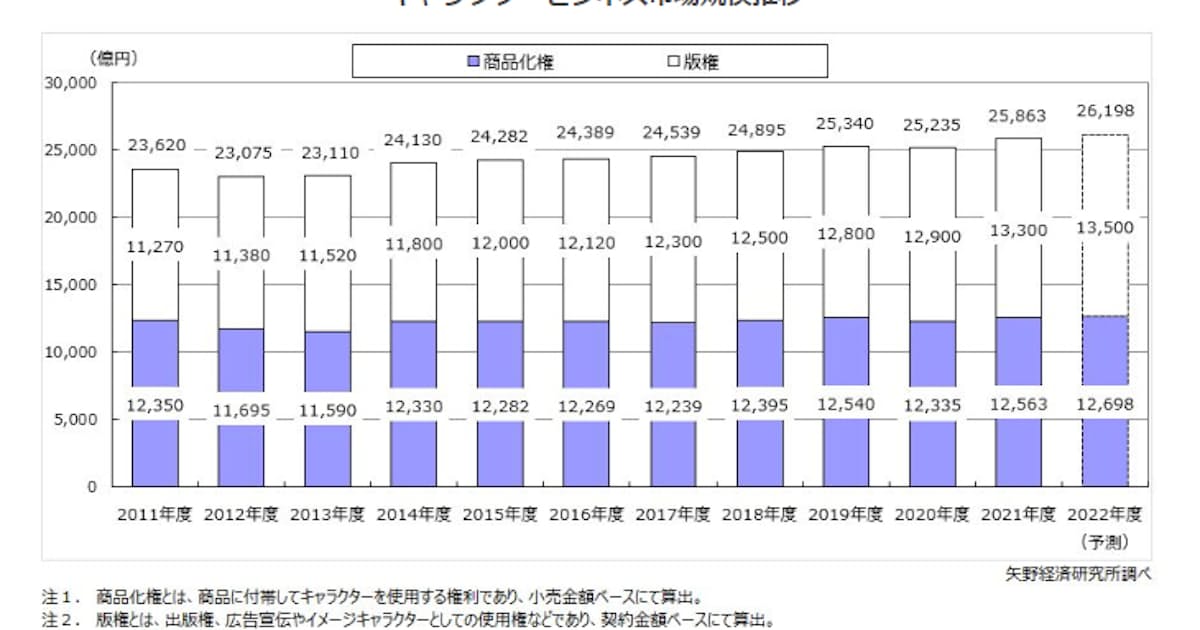 矢野経済研究所 キャラクタービジネスに関する調査結果を発表 日本経済新聞 矢野経済研究所 キャラクタービジネスに関する調査結果を発表 日本経済新聞