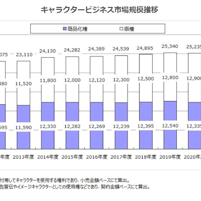 矢野経済研究所 キャラクタービジネスに関する調査結果を発表 日本経済新聞 矢野経済研究所 キャラクタービジネスに関する調査結果を発表 日本経済新聞