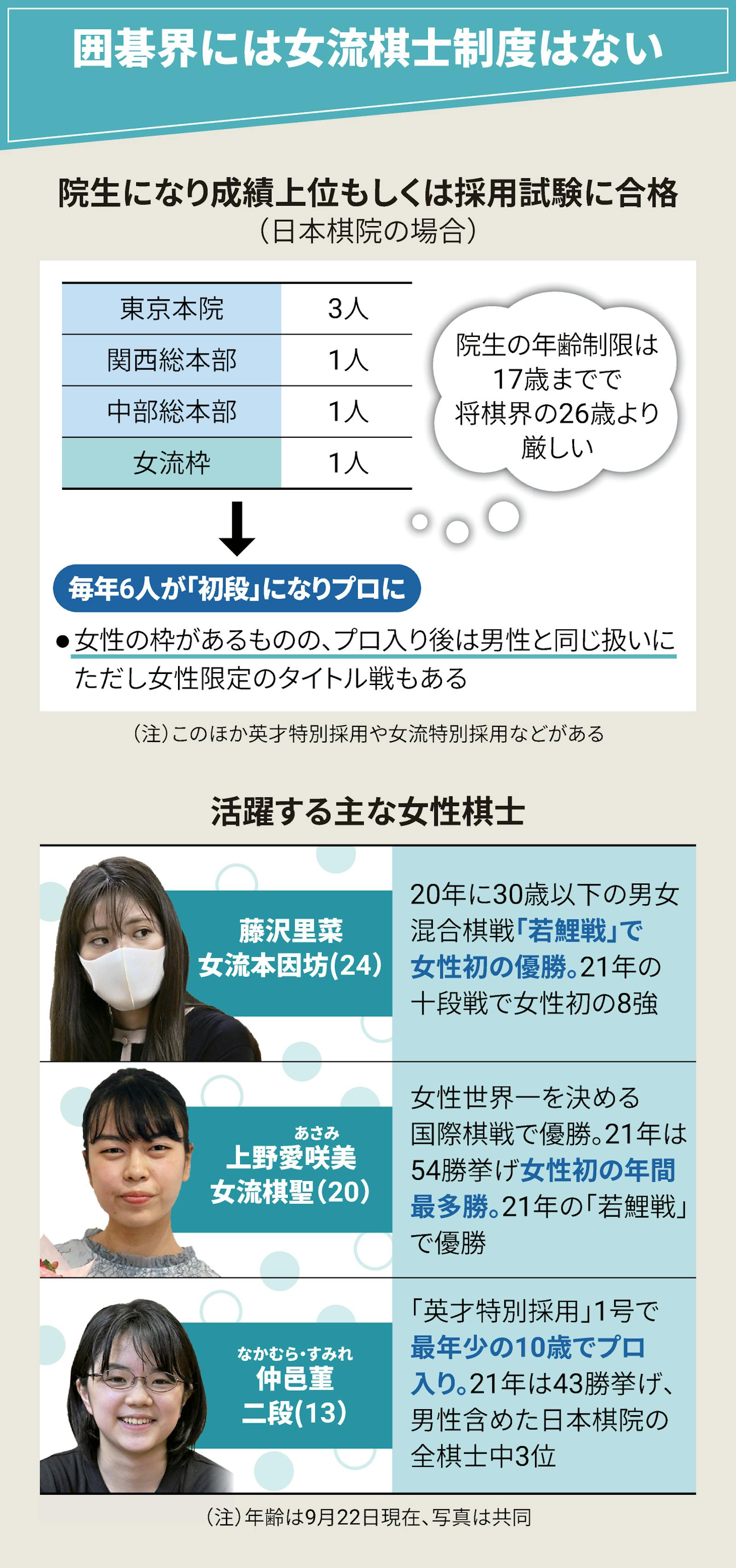 囲碁界には女流棋士制度はない