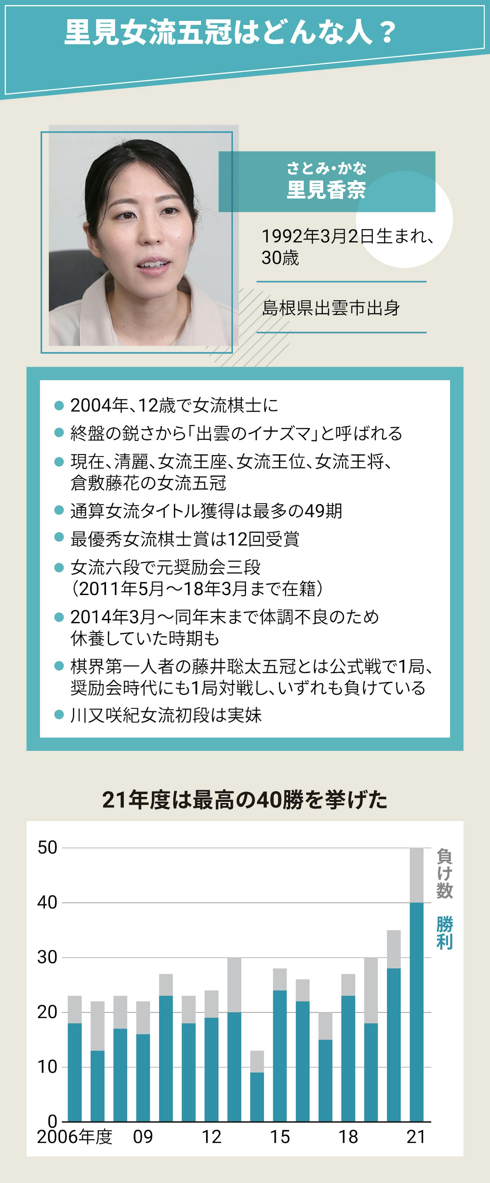 里見香奈女流五冠はどんな人?
