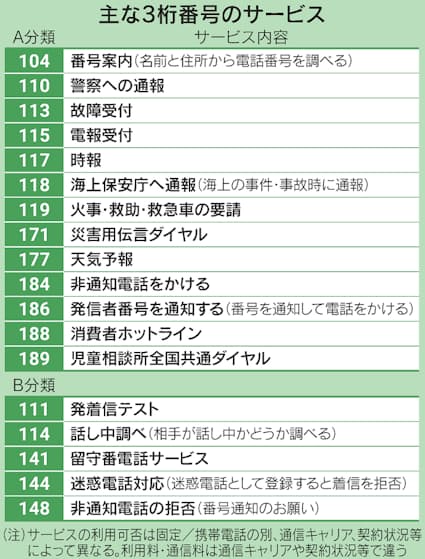 3桁の電話番号 119は当初112 ダイヤルがつくった歴史 日本経済新聞 3桁の電話番号 119は当初112 ダイヤルがつくった歴史 日本経済新聞