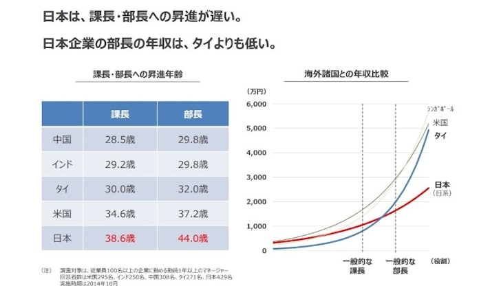 部長クラスの年収がタイより低い日本 経済成長の鍵は 日本経済新聞 部長クラスの年収がタイより低い日本 経済成長の鍵は 日本経済新聞