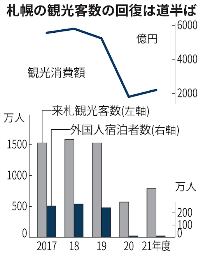 札幌の観光客 21年度7万人 コロナ前から半減 日本経済新聞 札幌の観光客 21年度7万人 コロナ前から半減 日本経済新聞