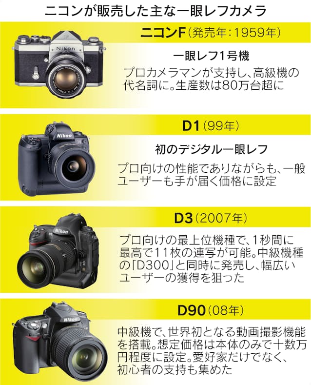 ニコン 栄枯盛衰の一眼レフ60年 ミラーレスにシフト 日本経済新聞 ニコン 栄枯盛衰の一眼レフ60年 ミラーレスにシフト 日本経済新聞