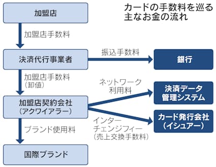 カード手数料 3 標準 に一石 カシオと仏大手提携 日本経済新聞 カード手数料 3 標準 に一石 カシオと仏大手提携 日本経済新聞