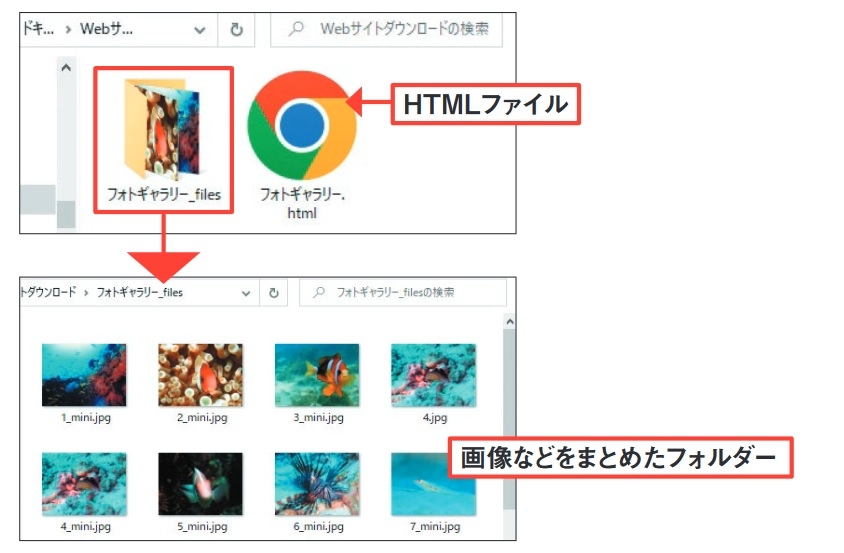 図3 HTMLファイルと画像などを収録したフォルダーが同じ場所に作られる。前者をダブルクリックするとオフライン状態でもウェブページが再現される