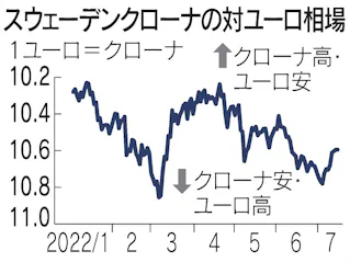 戻り試すスウェーデンクローナ 市場 大幅利上げにらむ 日本経済新聞 戻り試すスウェーデンクローナ 市場 大幅利上げにらむ 日本経済新聞