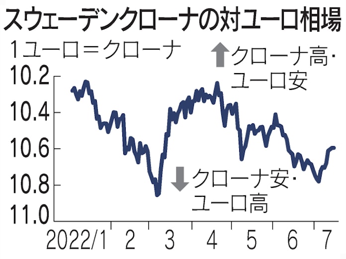 戻り試すスウェーデンクローナ 市場 大幅利上げにらむ 日本経済新聞 戻り試すスウェーデンクローナ 市場 大幅利上げにらむ 日本経済新聞