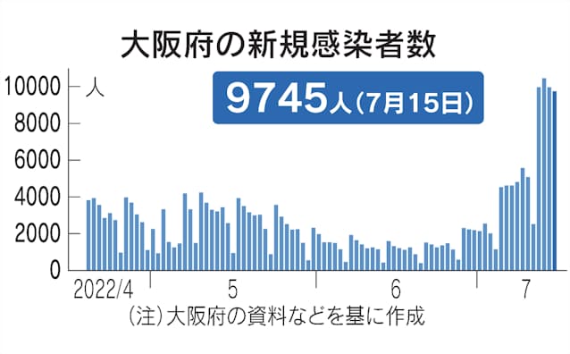 大阪府の新型コロナ 15日の新規感染9745人 1人死亡 日本経済新聞 大阪府の新型コロナ 15日の新規感染9745人 1人死亡 日本経済新聞