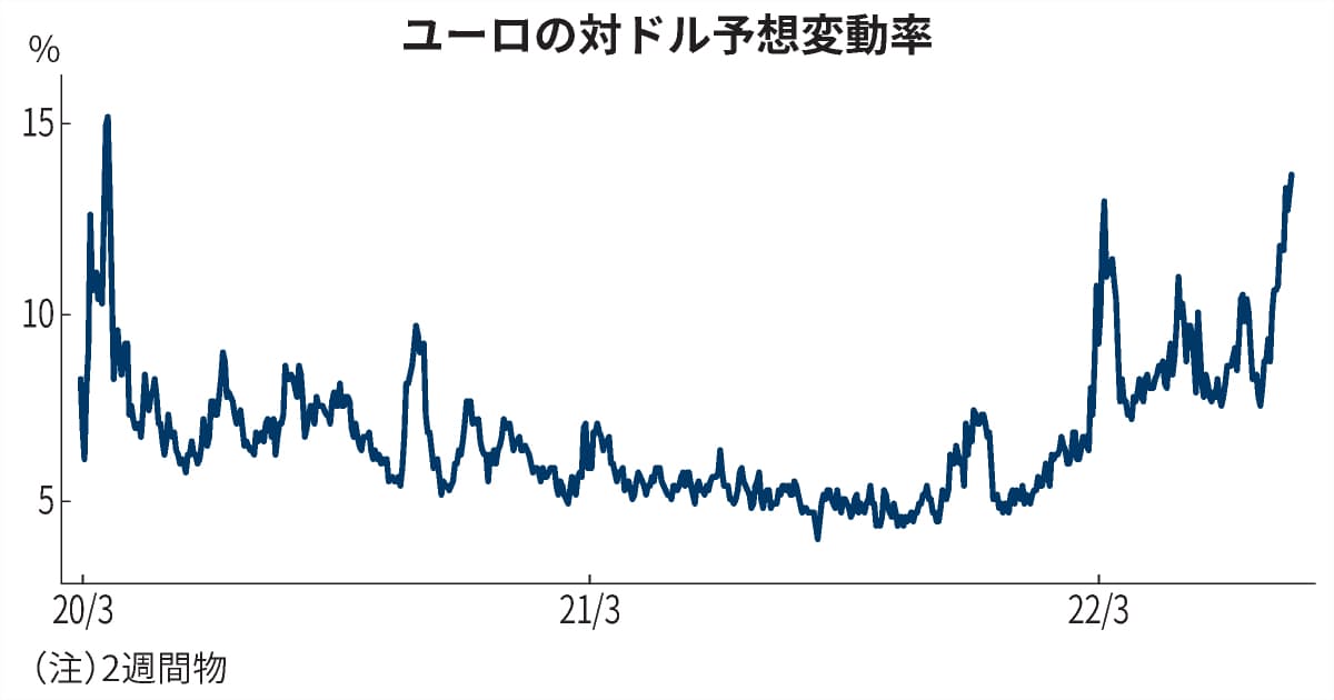 ユーロの対ドル予想変動率 2年ぶり高水準 日本経済新聞 ユーロの対ドル予想変動率 2年ぶり高水準 日本経済新聞