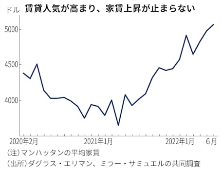 ニューヨーク中心部の平均家賃、初の5000ドル台 年40%上昇も - 日本経済新聞