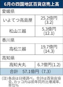 四国の百貨店売上高、6月7.3%増 外出増え靴など好調 - 日本経済新聞