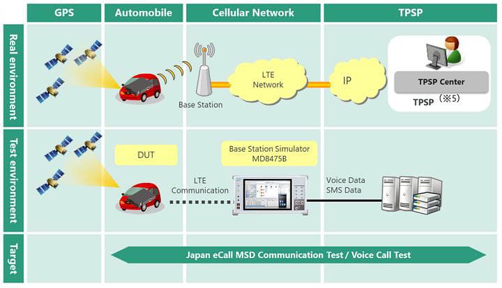 アンリツ 交通安全環境研究所が日本ecallの認証試験にシグナリングテスタ Md8475bを採用したことを発表 日本経済新聞 アンリツ 交通安全環境研究所が日本ecallの認証試験にシグナリングテスタ Md8475bを採用したことを発表 日本経済新聞