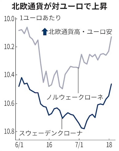 北欧通貨 1カ月ぶり高値 対ユーロ 円でリスク選好 日本経済新聞 北欧通貨 1カ月ぶり高値 対ユーロ 円でリスク選好 日本経済新聞