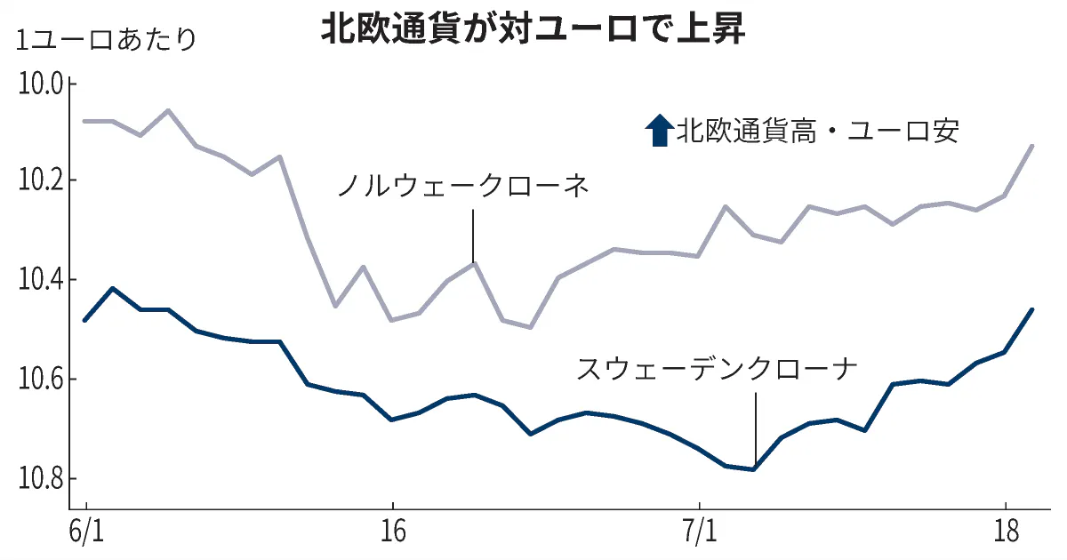 北欧通貨 1カ月ぶり高値 対ユーロ 円でリスク選好 日本経済新聞 北欧通貨 1カ月ぶり高値 対ユーロ 円でリスク選好 日本経済新聞