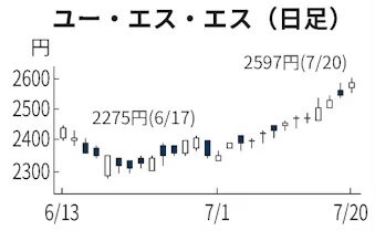 中古車競売のuss 上場来高値を更新 成約台数増に好感 日本経済新聞 中古車競売のuss 上場来高値を更新 成約台数増に好感 日本経済新聞