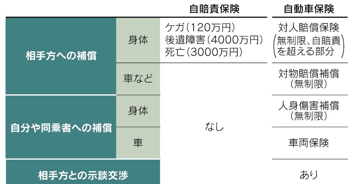 交通事故の備え 自賠責は不十分 任意保険に加入を 日本経済新聞 交通事故の備え 自賠責は不十分 任意保険に加入を 日本経済新聞